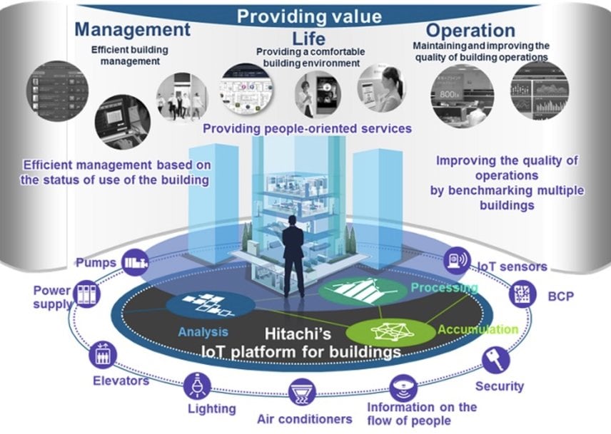 Hitachi Develops IoT Platform for the High Value-added Buildings Required for the New Normal